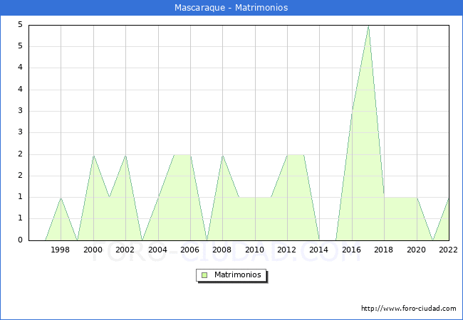 Numero de Matrimonios en el municipio de Mascaraque desde 1996 hasta el 2022 
