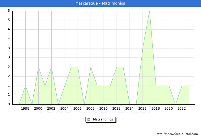 Numero de Matrimonios en el municipio de Mascaraque desde 1996 hasta el 2023 