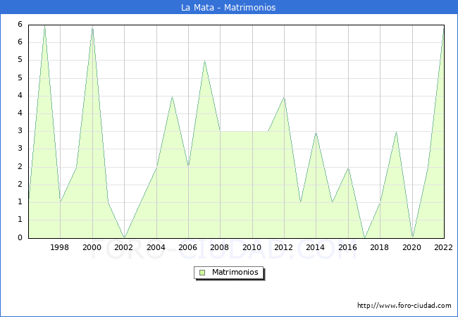 Numero de Matrimonios en el municipio de La Mata desde 1996 hasta el 2022 