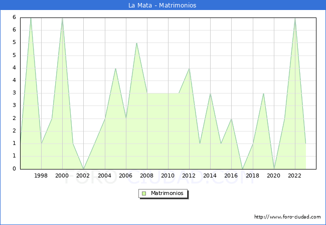 Numero de Matrimonios en el municipio de La Mata desde 1996 hasta el 2023 