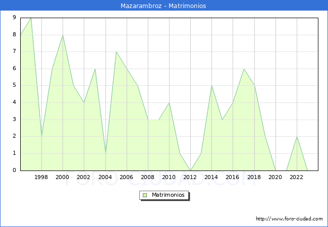Numero de Matrimonios en el municipio de Mazarambroz desde 1996 hasta el 2023 