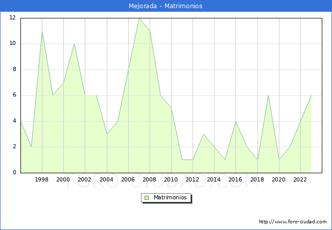 Numero de Matrimonios en el municipio de Mejorada desde 1996 hasta el 2023 