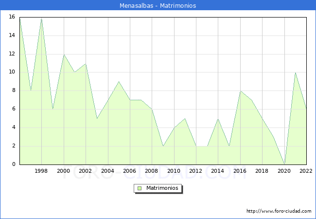 Numero de Matrimonios en el municipio de Menasalbas desde 1996 hasta el 2022 