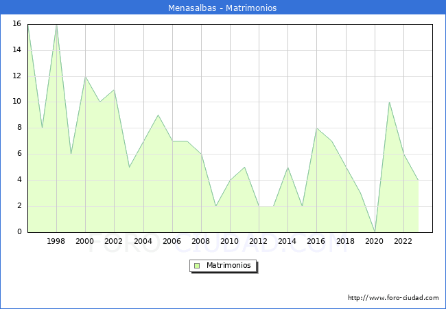 Numero de Matrimonios en el municipio de Menasalbas desde 1996 hasta el 2023 