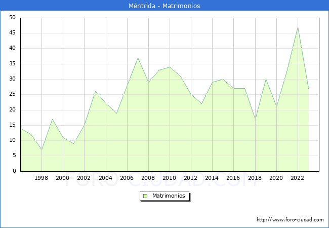 Numero de Matrimonios en el municipio de Mntrida desde 1996 hasta el 2023 