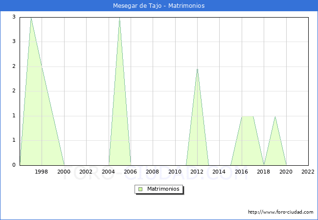 Numero de Matrimonios en el municipio de Mesegar de Tajo desde 1996 hasta el 2022 