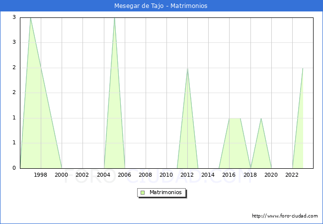 Numero de Matrimonios en el municipio de Mesegar de Tajo desde 1996 hasta el 2023 