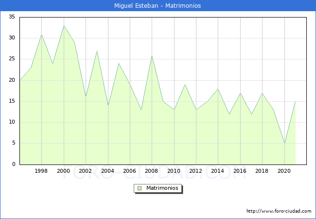 Numero de Matrimonios en el municipio de Miguel Esteban desde 1996 hasta el 2021 
