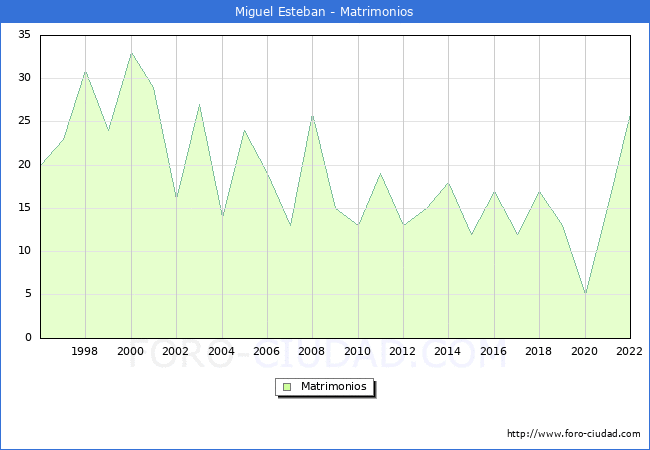 Numero de Matrimonios en el municipio de Miguel Esteban desde 1996 hasta el 2022 