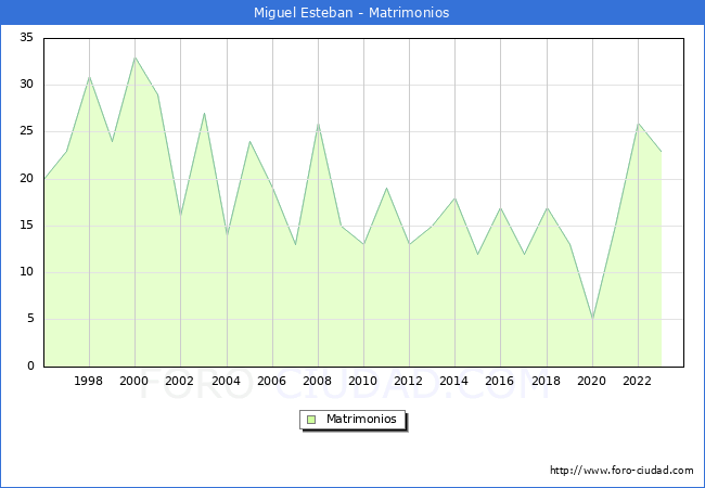 Numero de Matrimonios en el municipio de Miguel Esteban desde 1996 hasta el 2023 