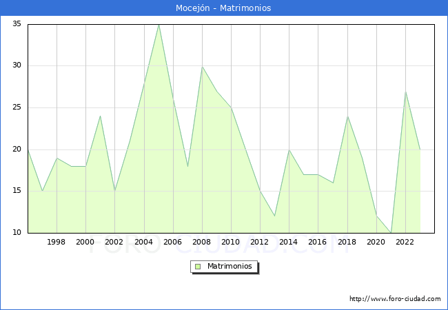 Numero de Matrimonios en el municipio de Mocejn desde 1996 hasta el 2023 