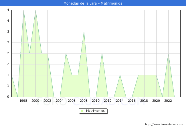 Numero de Matrimonios en el municipio de Mohedas de la Jara desde 1996 hasta el 2023 