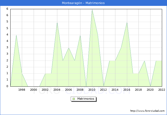 Numero de Matrimonios en el municipio de Montearagn desde 1996 hasta el 2022 