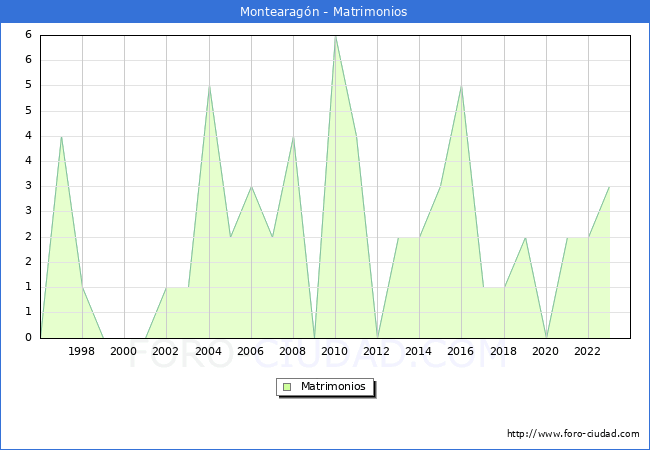 Numero de Matrimonios en el municipio de Montearagn desde 1996 hasta el 2023 