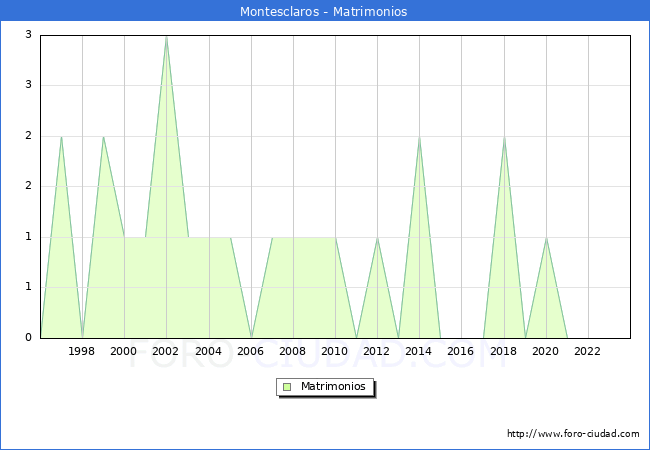 Numero de Matrimonios en el municipio de Montesclaros desde 1996 hasta el 2023 