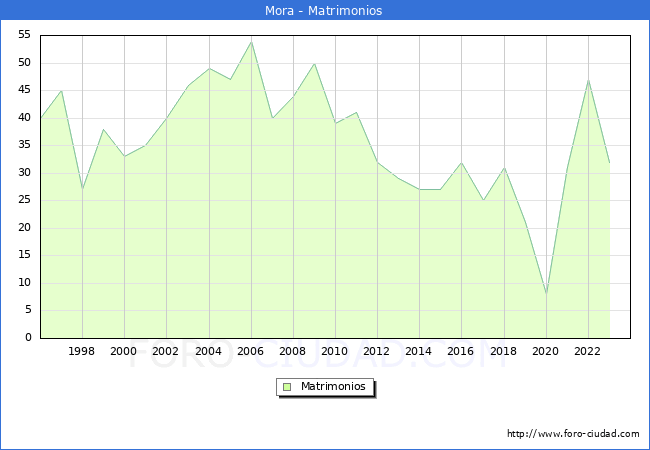 Numero de Matrimonios en el municipio de Mora desde 1996 hasta el 2023 