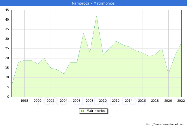 Numero de Matrimonios en el municipio de Nambroca desde 1996 hasta el 2022 