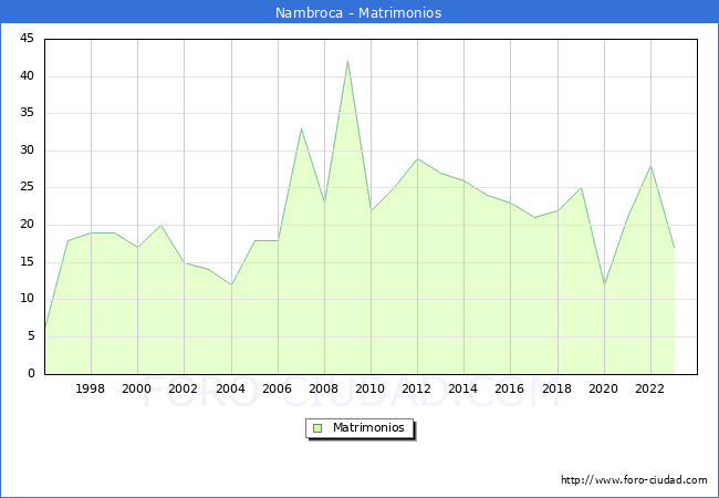 Numero de Matrimonios en el municipio de Nambroca desde 1996 hasta el 2023 