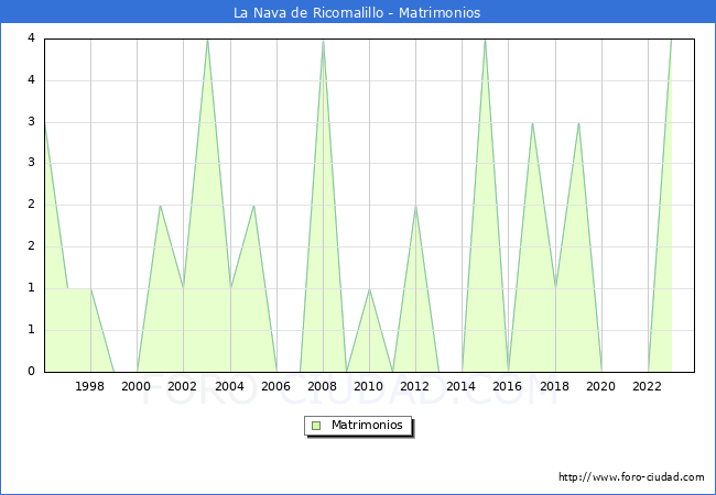 Numero de Matrimonios en el municipio de La Nava de Ricomalillo desde 1996 hasta el 2023 