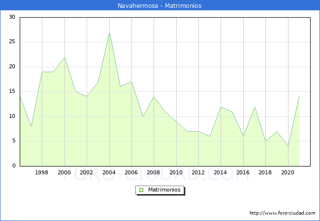 Numero de Matrimonios en el municipio de Navahermosa desde 1996 hasta el 2021 