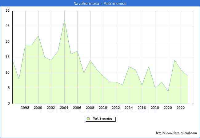 Numero de Matrimonios en el municipio de Navahermosa desde 1996 hasta el 2023 