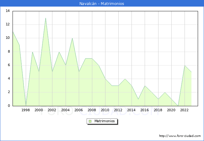 Numero de Matrimonios en el municipio de Navalcn desde 1996 hasta el 2023 