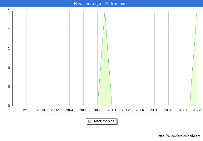 Numero de Matrimonios en el municipio de Navalmoralejo desde 1996 hasta el 2022 