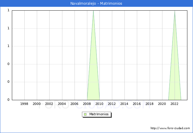 Numero de Matrimonios en el municipio de Navalmoralejo desde 1996 hasta el 2023 