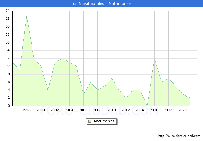 Numero de Matrimonios en el municipio de Los Navalmorales desde 1996 hasta el 2021 