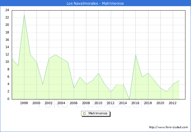 Numero de Matrimonios en el municipio de Los Navalmorales desde 1996 hasta el 2023 