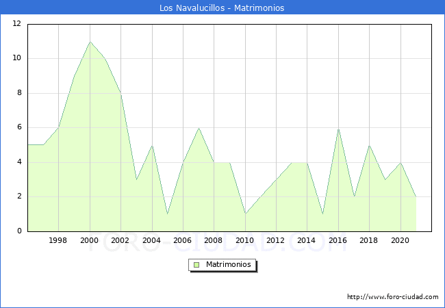 Numero de Matrimonios en el municipio de Los Navalucillos desde 1996 hasta el 2021 