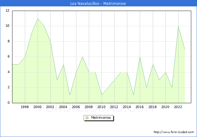 Numero de Matrimonios en el municipio de Los Navalucillos desde 1996 hasta el 2023 