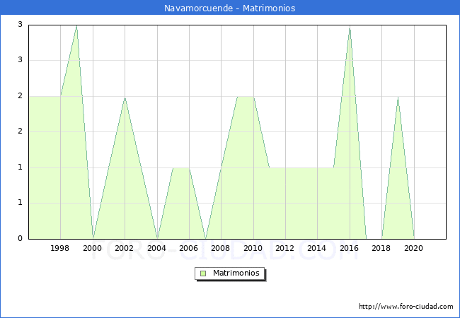Numero de Matrimonios en el municipio de Navamorcuende desde 1996 hasta el 2021 