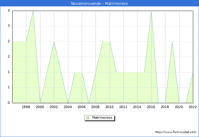 Numero de Matrimonios en el municipio de Navamorcuende desde 1996 hasta el 2022 