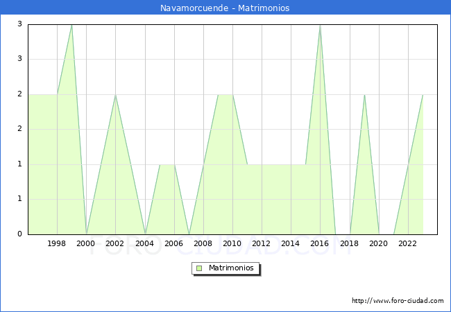 Numero de Matrimonios en el municipio de Navamorcuende desde 1996 hasta el 2023 