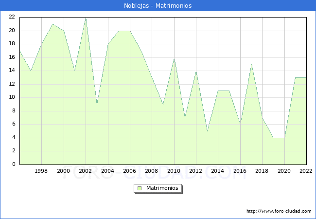 Numero de Matrimonios en el municipio de Noblejas desde 1996 hasta el 2022 