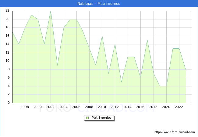 Numero de Matrimonios en el municipio de Noblejas desde 1996 hasta el 2023 