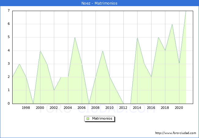 Numero de Matrimonios en el municipio de Noez desde 1996 hasta el 2021 