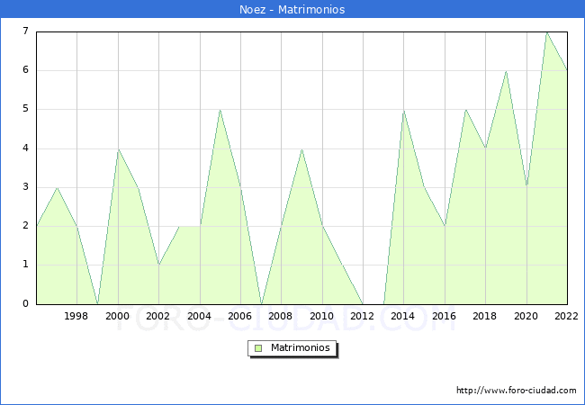 Numero de Matrimonios en el municipio de Noez desde 1996 hasta el 2022 
