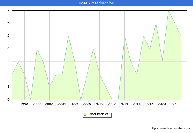 Numero de Matrimonios en el municipio de Noez desde 1996 hasta el 2023 