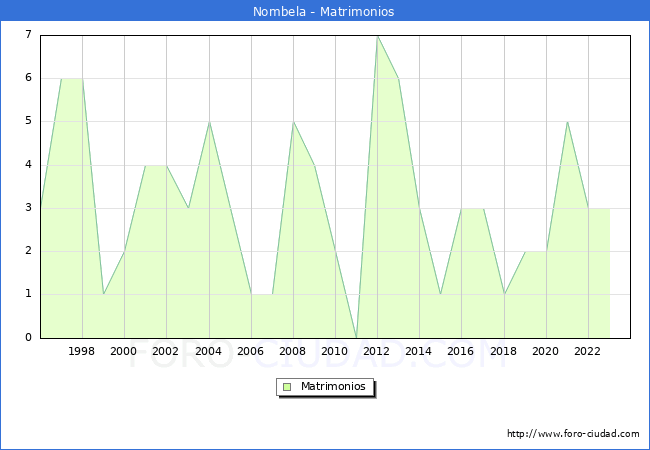 Numero de Matrimonios en el municipio de Nombela desde 1996 hasta el 2023 
