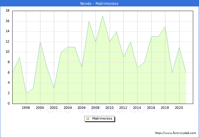 Numero de Matrimonios en el municipio de Novés desde 1996 hasta el 2021 