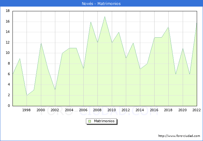 Numero de Matrimonios en el municipio de Novs desde 1996 hasta el 2022 