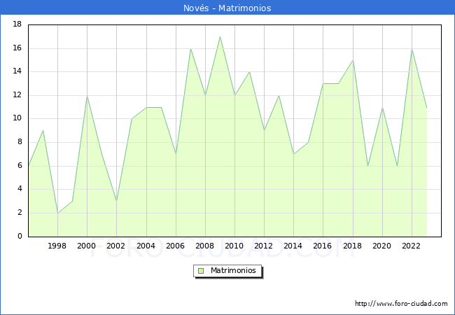 Numero de Matrimonios en el municipio de Nov�s desde 1996 hasta el 2023 