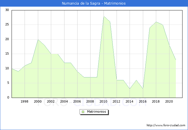 Numero de Matrimonios en el municipio de Numancia de la Sagra desde 1996 hasta el 2021 
