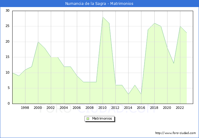 Numero de Matrimonios en el municipio de Numancia de la Sagra desde 1996 hasta el 2023 