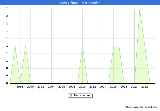 Numero de Matrimonios en el municipio de Nuo Gmez desde 1996 hasta el 2023 