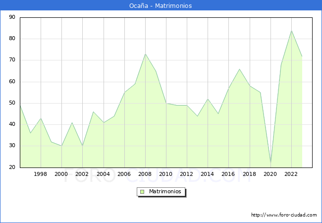Numero de Matrimonios en el municipio de Ocaa desde 1996 hasta el 2023 