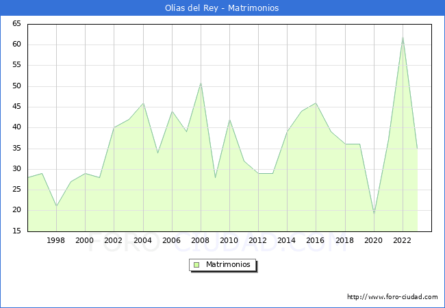Numero de Matrimonios en el municipio de Olas del Rey desde 1996 hasta el 2023 