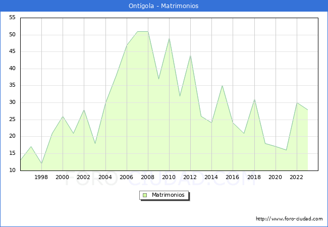 Numero de Matrimonios en el municipio de Ontgola desde 1996 hasta el 2023 